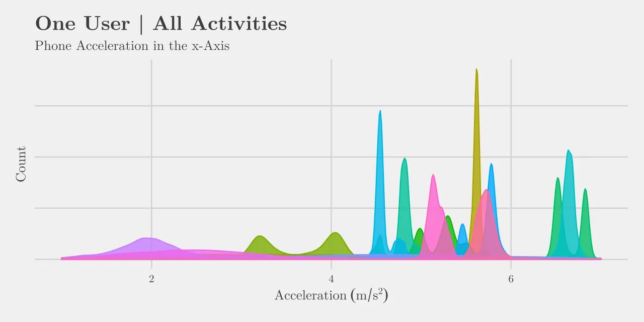 histogram of data sorted by activity