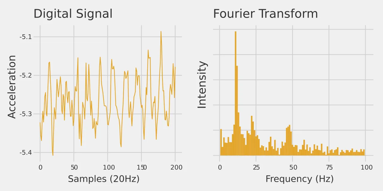 plot of the fast fourier transform